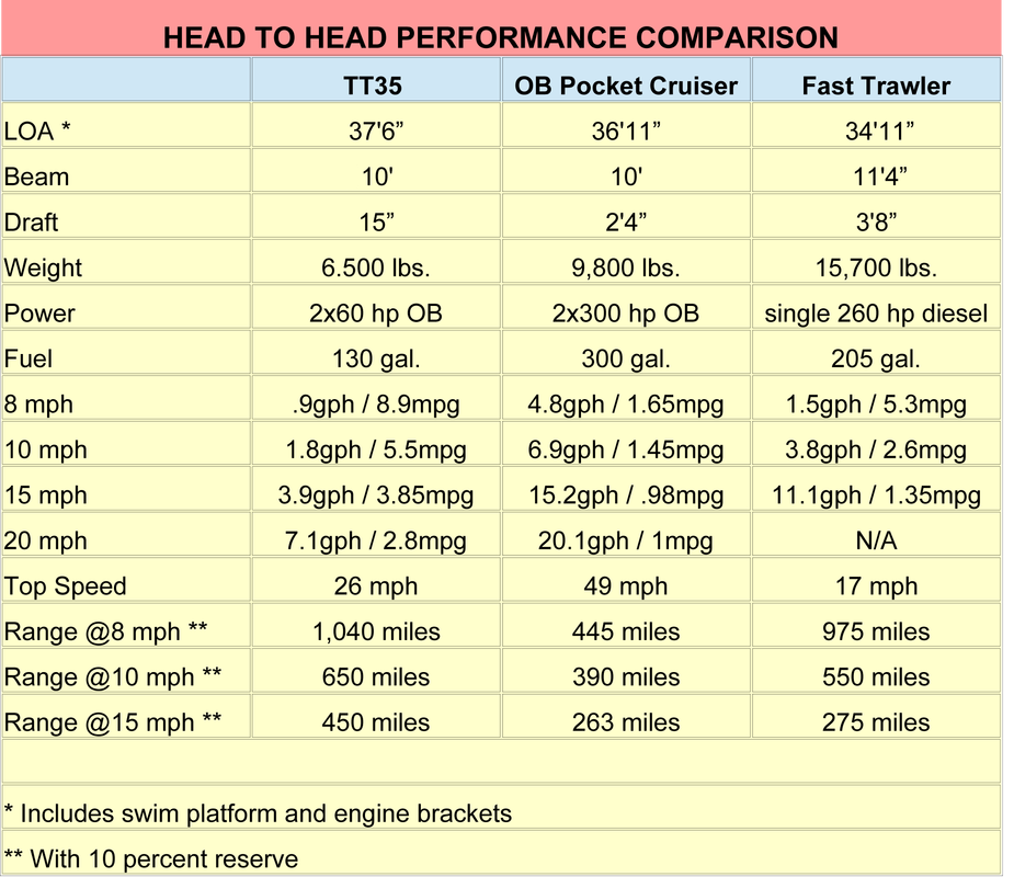 Great Harbour TT35 performance comparison chart